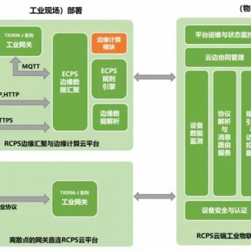 风电行业转载：工业互联网平台赋能垂直风电行业数字化转型之路